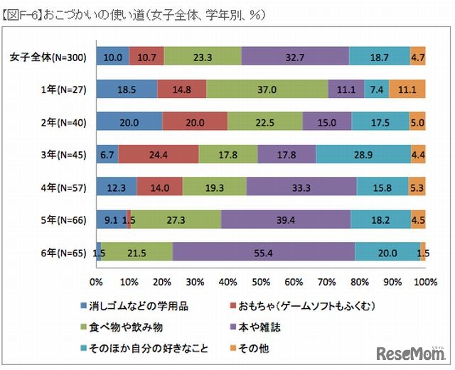 おこづかいの使い道（女子）