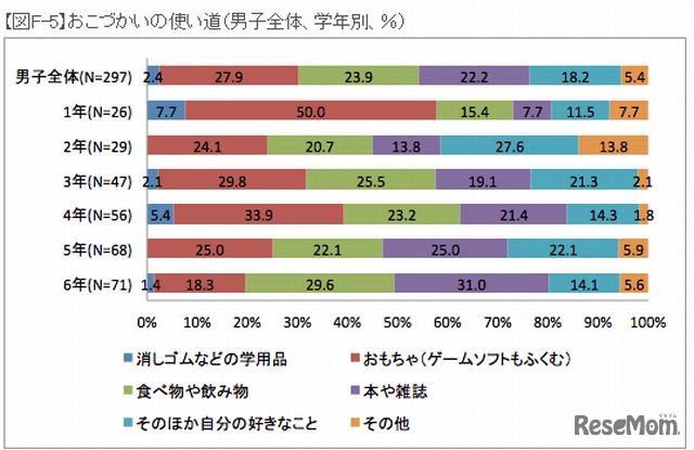 おこづかいの使い道（男子）