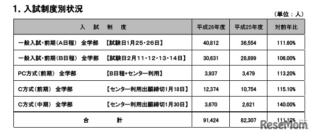 平成26年度近畿大学一般般入学試験前期日程　出願者数（入試制度別）