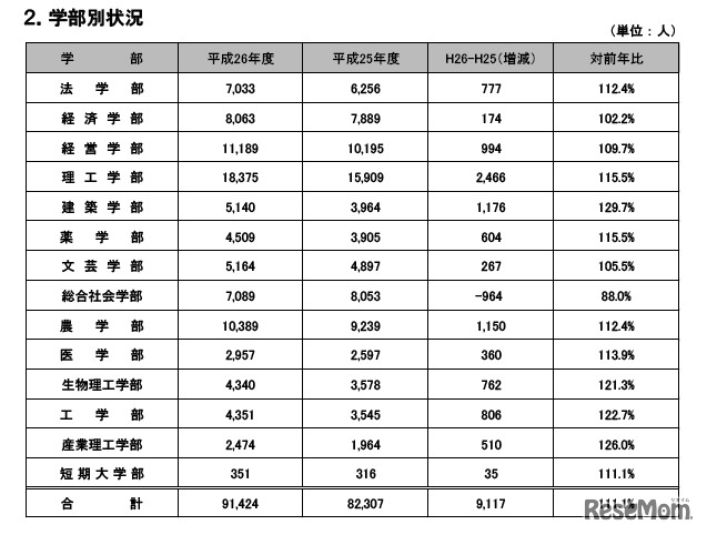 平成26年度近畿大学一般般入学試験前期日程　出願者数（学部別）