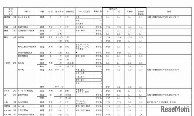 私立高校生徒2次募集要項（全日制）