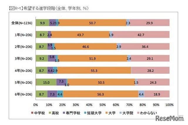 希望する進学段階（全体、学年別、％）