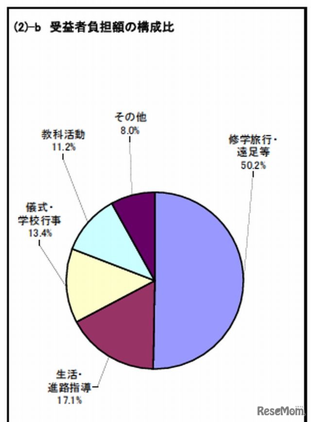 負担額の構成比（高等学校）