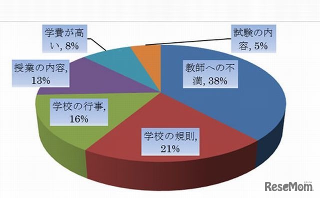 不満の内容