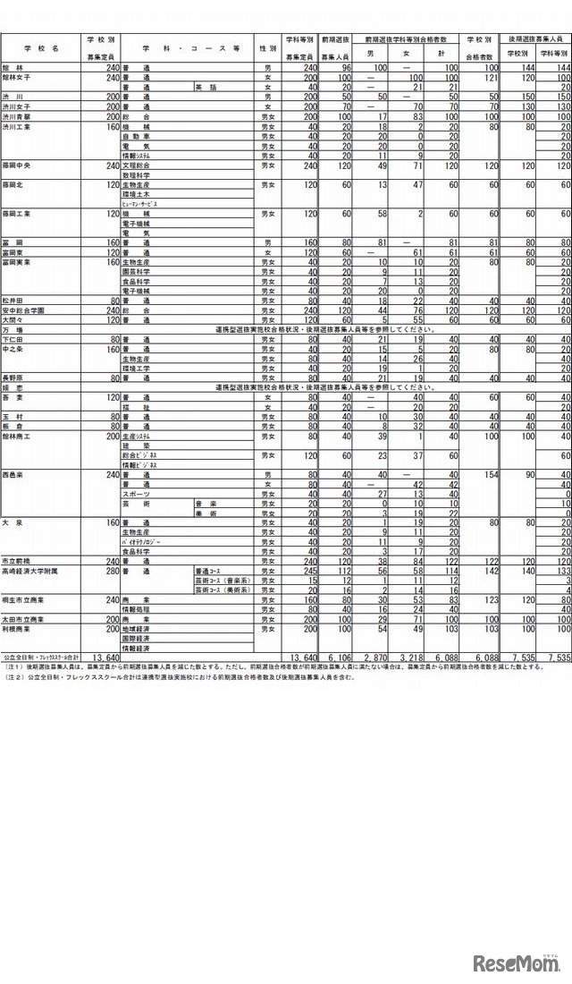 前期選抜合格状況および後期選抜募集人員2