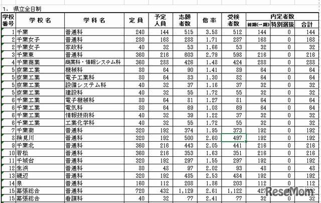 県立全日制の内定数一覧（一部）