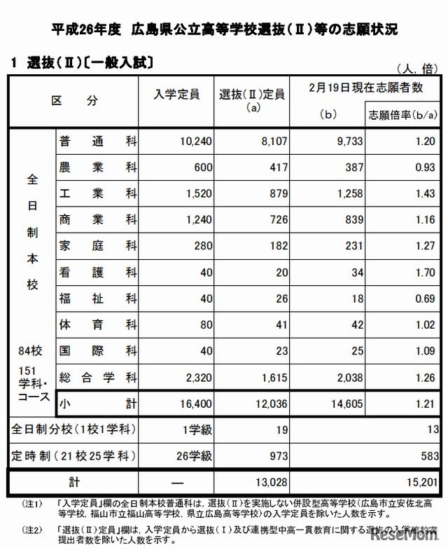 志願状況