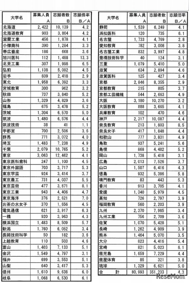 国立大学の志願状況