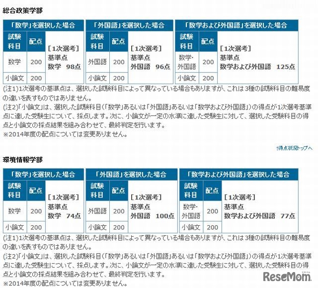 得点状況（総合政策学部と環境情報学部）