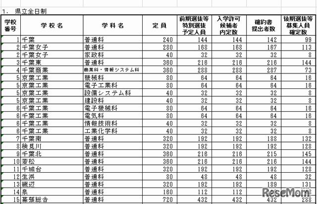 県内公立高校の後期選抜等募集人員確定数一覧（一部）