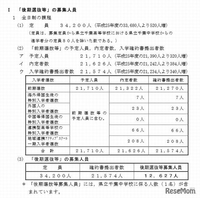 後期選抜等の募集人員