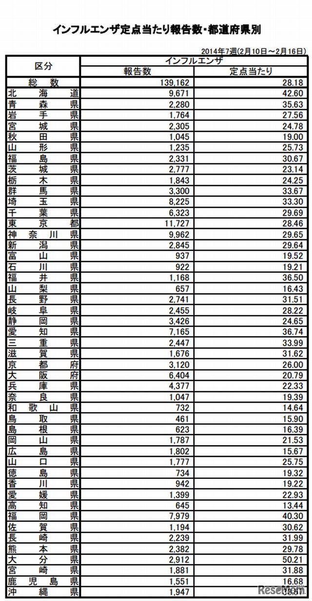 定点当たり報告数（都道府県別）
