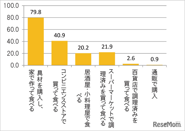 おでんの購入場所、タキイ種苗調査