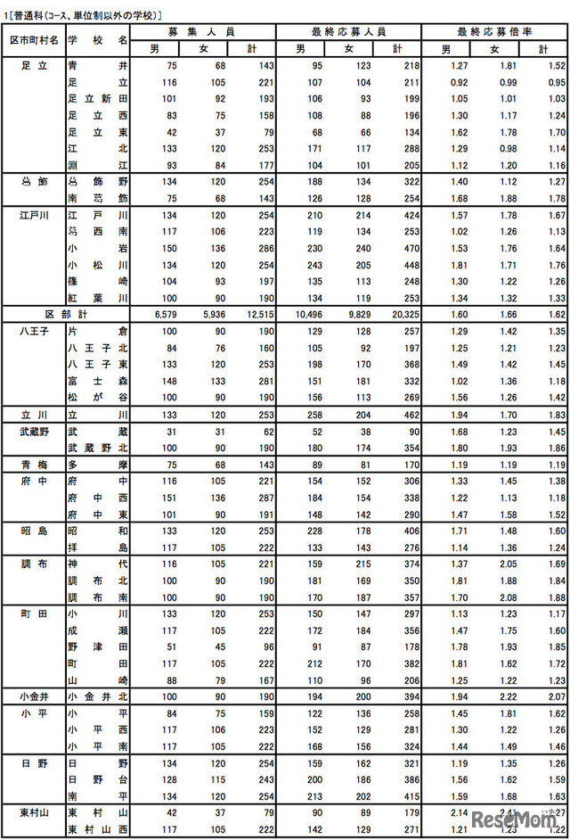 普通科(コース、単位制以外の学校)の最終応募状況2