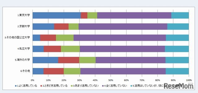 志望大学ごとのニコニコ勉強活用度