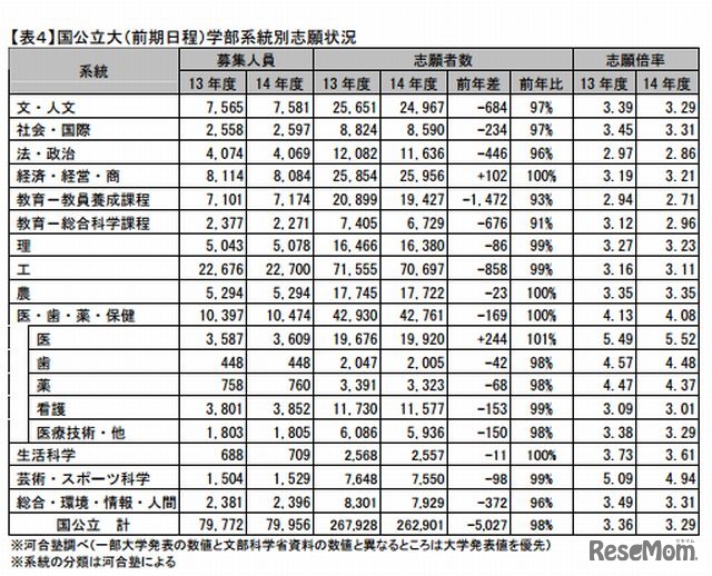 国公立大（前期日程）学部系統別志願状況