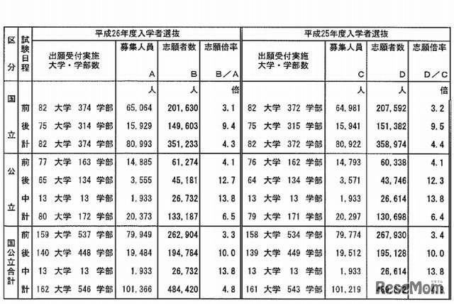 確定志願状況（試験日程別）