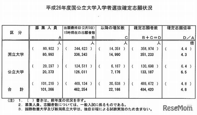 確定志願状況（概要）