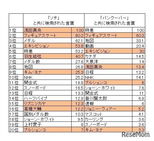 「ソチ」「バンクーバー」とともに検索された言葉