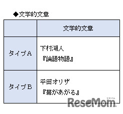 表2　文学的文章