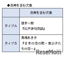 表4　古典を含む文章