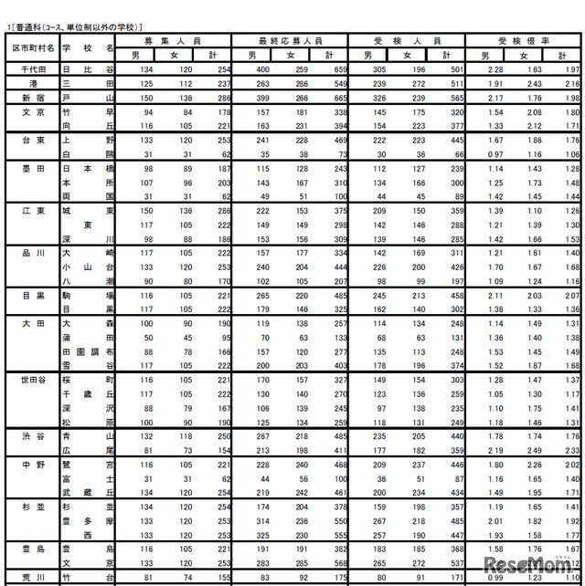 普通科の受検倍率（一部）