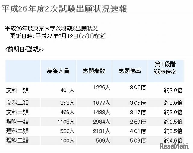 東京大学の志願状況