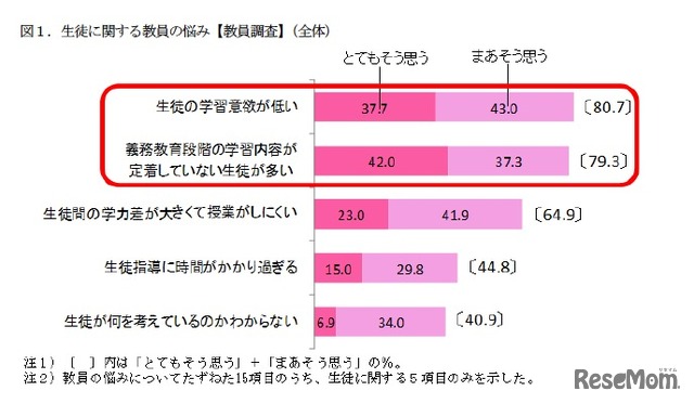 生徒に関する教員の悩み【教員調査】（全体）