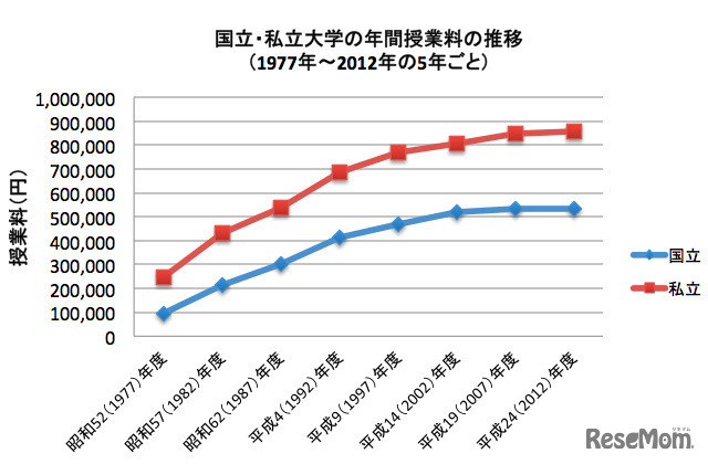 国立・私立大学の年間授業料の推移（1977年～2012年の5年ごと）