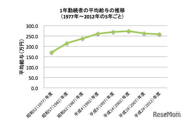 1年勤続者の平均給与の推移（1977年～2012年の5年ごと）