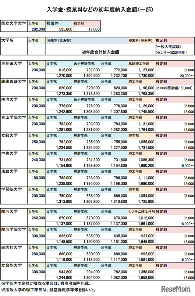 2014年度 入学金・授業料などの初年度納入金額（一部）