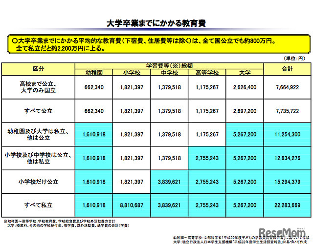 大学卒業までにかかる教育費（文部科学省：教育費負担資料より）