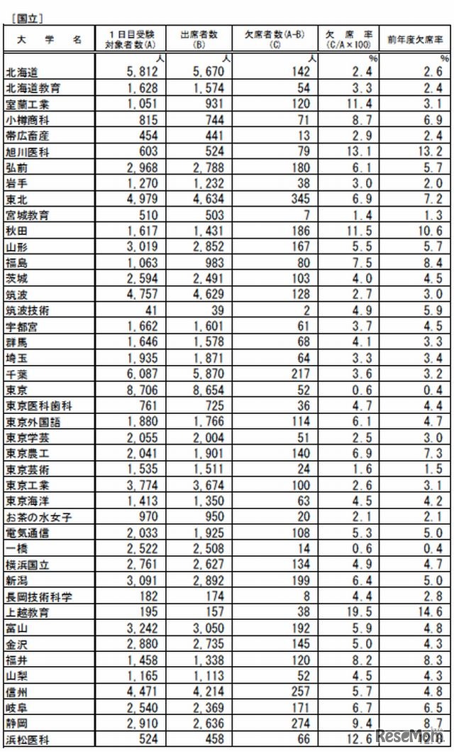 国立大学の受験状況（一部）