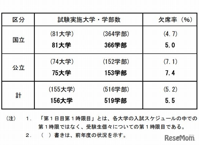 受験状況