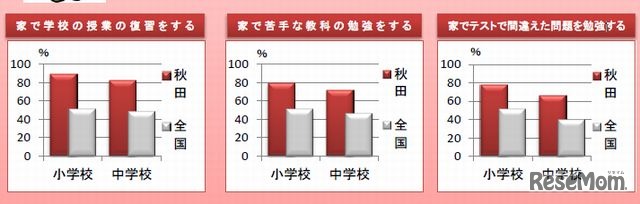 家庭学習を取り組む傾向が高い