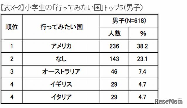 行ってみたい国（男子）