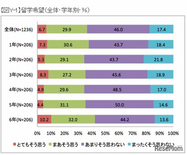 留学希望