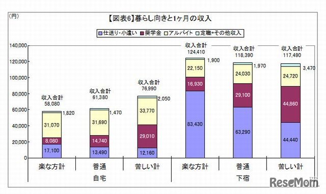 暮らし向きと1か月の収入