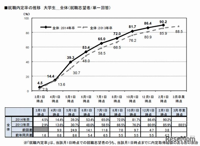 就職内定率の推移