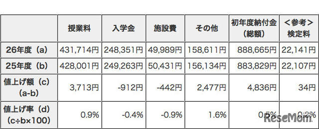 東京の私立高校の学費（平成26年度平均）