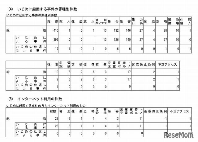 いじめに起因する事件の罪種別件数