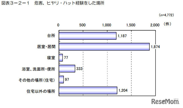 危害、ヒヤリ・ハット経験をした場所