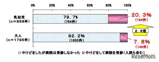 大人と乳幼児の受診率の比較