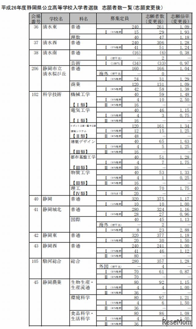 志願状況（一部）