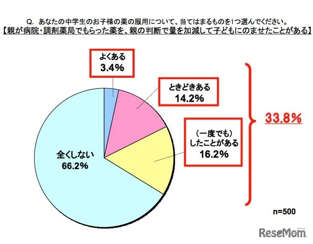 親が病院・調剤薬局でもらった薬を、親の判断で量を加減して子どもに飲ませたことがある