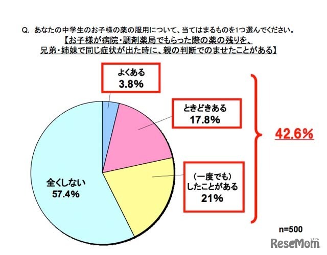 お子様が病院・調剤薬局でもらった際の薬の残りを、 兄弟・姉妹で同じ症状が出た時に、親の判断で飲ませたことがある