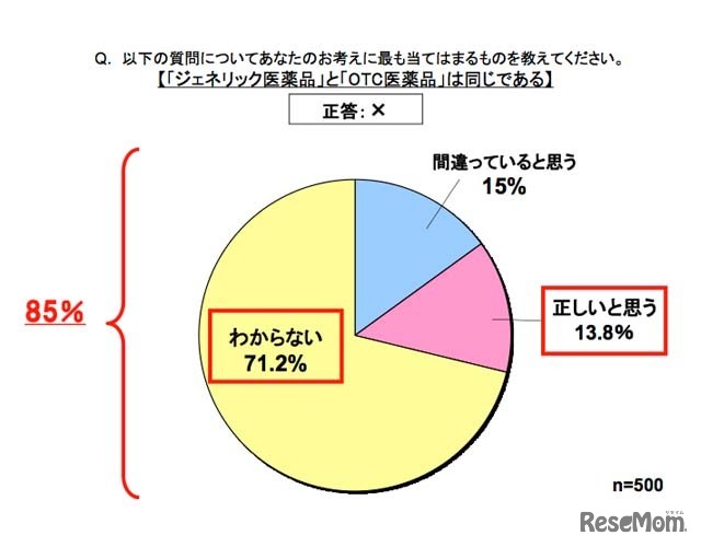 「ジェネリック医薬品」と「OTC医薬品」は同じである