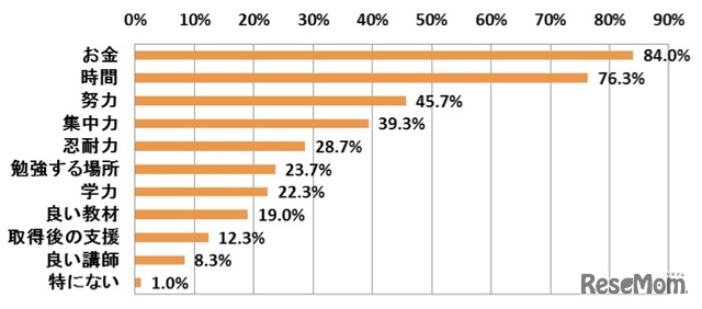 資格を取得するために必要だと思うもの、ヒューマンアカデミー調査