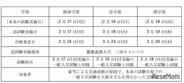 追試験の実施概要