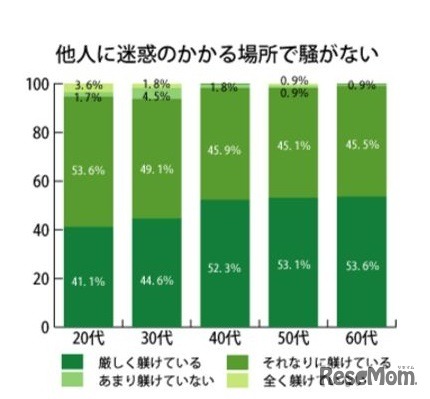 「他人に迷惑のがかる場所で騒がない」と躾ける割合